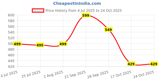 amazon.in oxolloxo Lavender Kitty Women's Crop Top oxolloxo Price History Graph from 4 Jul 2025 to 23 Oct 2025