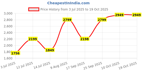 amazon.in Lavender Moisture Absorber Box, Pack of 24, Dehumidifier for Home Price History Graph from 3 Jul 2025 to 18 Oct 2025