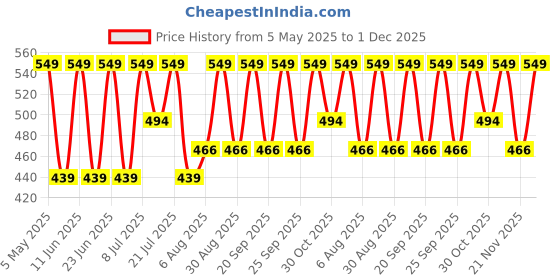 amazon.in LAVENDER NEROLI YLANG Intensive Hand Cream | Travel Size Moisturising Hand Cream | Vegan | 30g Price History Graph from 5 May 2025 to 1 Dec 2025