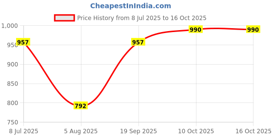 amazon.in poshbery lavender scalloped blazer co-ord set with trouser poshbery Price History Graph from 8 Jul 2025 to 16 Oct 2025