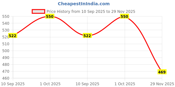 amazon.in LAVENZA Freshly Whipped Body Sugar Scrub with Avocado Oil, Shea Butter, Pink Grapefruit | Gently Exfoliates, Visibly Smoothens, Deeply Moisturizes | Non Greasy, For Kids, Teens and Adults; 200 gm lavenza Price History Graph from 10 Sep 2025 to 29 Nov 2025