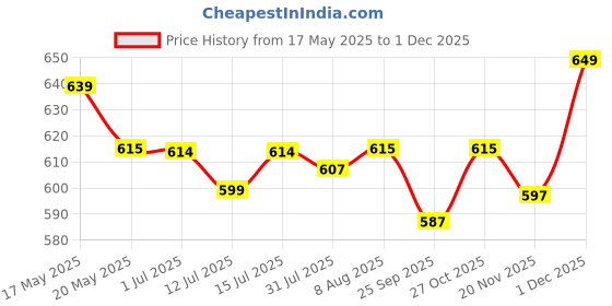 amazon.in LaVichitra 2 Piece Premium Door Curtain with Floral Net - 7ft, Yellow lavichitra Price History Graph from 17 May 2025 to 1 Dec 2025