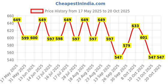 amazon.in lavie Ava Foldover III Small lavie Price History Graph from 17 May 2025 to 19 Oct 2025