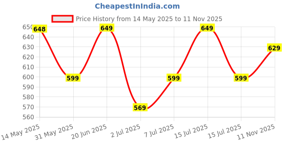amazon.in lavie Ava Foldover III Small lavie Price History Graph from 14 May 2025 to 11 Nov 2025