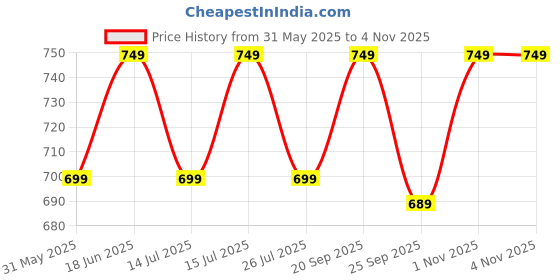 amazon.in lavie Chevron Women's zip Around Wallet lavie Price History Graph from 31 May 2025 to 3 Nov 2025
