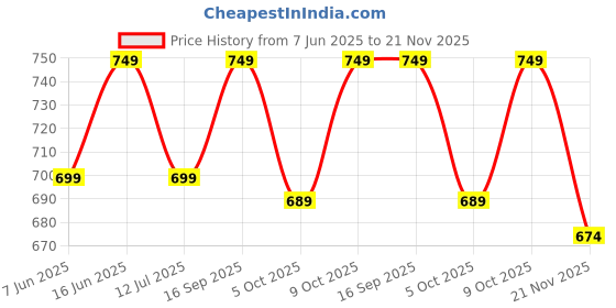 amazon.in lavie Chevron Women's zip Around Wallet lavie Price History Graph from 7 Jun 2025 to 21 Nov 2025