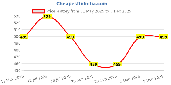 amazon.in lavie Faux Leather Women's Mono Sacy Wallet lavie Price History Graph from 31 May 2025 to 5 Dec 2025