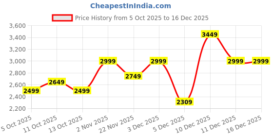 amazon.in lavie luxe Juli Crossbody Sling Bag | Ladies Purse Handbag | Gift for Women lavie luxe Price History Graph from 5 Oct 2025 to 16 Dec 2025