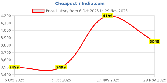 amazon.in lavie luxe Luxe Dazzle lavie luxe Price History Graph from 6 Oct 2025 to 29 Nov 2025