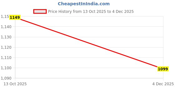 amazon.in lavie luxe Lx Quina lavie luxe Price History Graph from 13 Oct 2025 to 4 Dec 2025