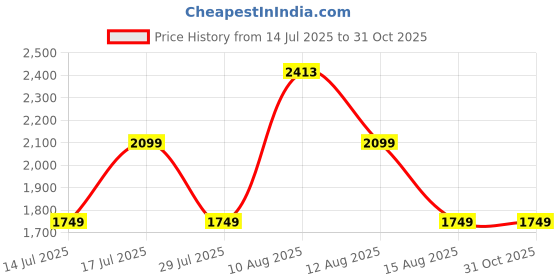 amazon.in lavie luxe Women's Apex Clutch | Ladies purse |Gift For Women lavie luxe Price History Graph from 14 Jul 2025 to 31 Oct 2025