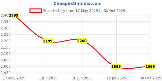 amazon.in lavie luxe Women's Kiss Clutch | Ladies purse |Gift For Women lavie luxe Price History Graph from 17 May 2025 to 29 Oct 2025