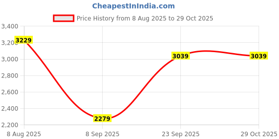 amazon.in lavie luxe Women's Mono Raily25 Pro Monogram Print Tote Laptop Bag for Women | Tote Laptop Bag for Work | Ladies purse | Stylish Shoulder Bag | Gift for Women lavie luxe Price History Graph from 8 Aug 2025 to 29 Oct 2025