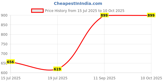 amazon.in lavie Mono Savy lavie Price History Graph from 15 Jul 2025 to 9 Oct 2025