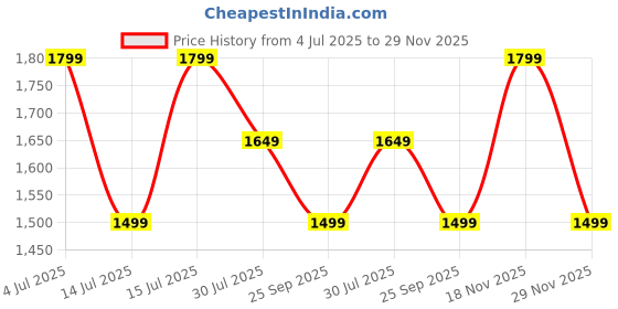 amazon.in lavie signature Homer lavie signature Price History Graph from 4 Jul 2025 to 29 Nov 2025