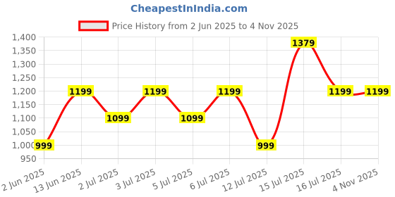 amazon.in lavie signature Signature Georgia Woman's Crossbody Sling Bag | Ladies Purse Handbag | Gift for Women lavie signature Price History Graph from 2 Jun 2025 to 3 Nov 2025