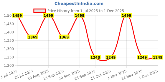 amazon.in lavie signature Women's Idaho Vertical 3C Zip & Flap Wallet |Gift for Women lavie signature Price History Graph from 1 Jul 2025 to 30 Nov 2025