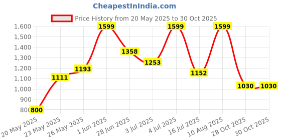 amazon.in lavie sport 31L Alpha | 19 Inch | Fits Upto 15 Inch Laptop Backpack | Laptop Compatiable | College Bag | For Men & Women lavie sport Price History Graph from 20 May 2025 to 28 Oct 2025