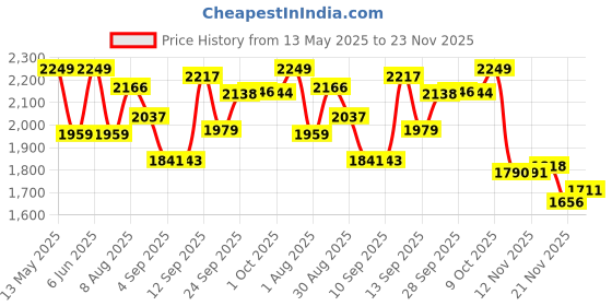 amazon.in lavie sport 39.5cm Executive Laptop Briefcase Bag | Laptop Messenger Bag with Sturdy Handle | Detachable Shoulder Strap | Compatible with Upto 15" MacBook & Laptops lavie sport Price History Graph from 13 May 2025 to 23 Nov 2025
