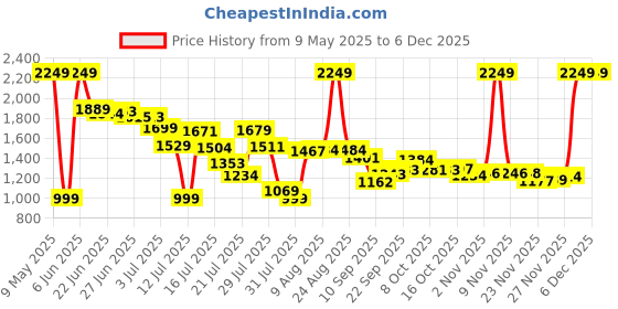 amazon.in lavie sport 40.5cm Business Pro Laptop Briefcase Bag | Laptop Messenger Bag with Sturdy Handle | Detachable Shoulder Strap | Compatible with Upto 15" MacBook & Laptops lavie sport Price History Graph from 9 May 2025 to 4 Dec 2025