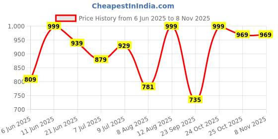 amazon.in Lavie Sport 45cm Mode Gear Business 30 Litres Backpack with Laptop Sleeve | Vegan Leather Business Casual Backpacks for Men & Women | Durable Office Bag | Upto 14 inch Notebook/MacBook Compatible lavie sport Price History Graph from 6 Jun 2025 to 2 Nov 2025