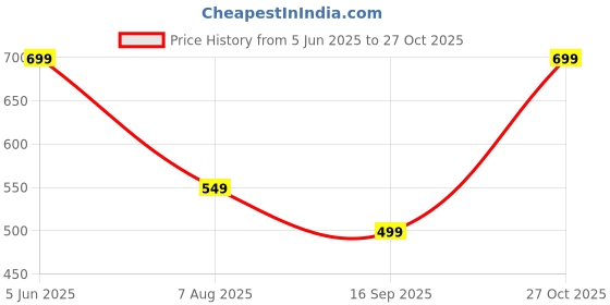 amazon.in lavie sport Alps Fanny Pack Bag | Travel Pouch with Crossbody Strap | Hiking Travel Camping Running Sports with Adjustable Strap |Unisex Fashion Waist Bag for Men & Women lavie sport Price History Graph from 5 Jun 2025 to 27 Oct 2025