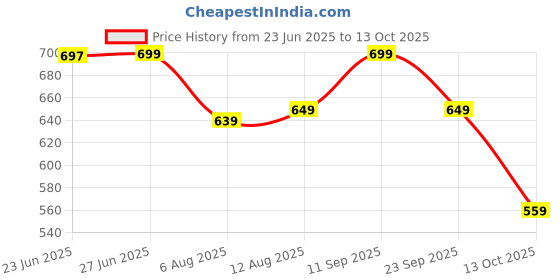 amazon.in lavie sport Cabin Size 50cms Orbit Duffle Bag | Sturdy Airbag Duffle lavie sport Price History Graph from 23 Jun 2025 to 13 Oct 2025