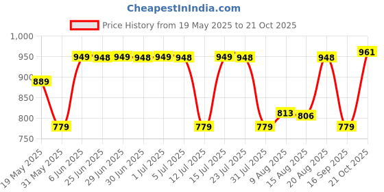 amazon.in lavie sport Captain 32L Synthetic Leather Unisex Travel Duffle Bag (Navy) lavie sport Price History Graph from 19 May 2025 to 21 Oct 2025