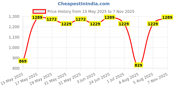 amazon.in lavie sport Epitome 75 cms Duffle Bag | Sturdy Airbag Duffle | Spacious Gym Duffle Bag lavie sport Price History Graph from 15 May 2025 to 7 Nov 2025