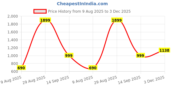 amazon.in lavie sport Flamingos 30L Navy Backpack |Organizer & Bottle Holder |Gift for Men, Women, Boys, Girls | Laptop Sleeve for School & College lavie sport Price History Graph from 9 Aug 2025 to 3 Dec 2025