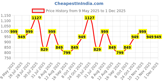 amazon.in lavie sport Lino M Duffle Wheeler Bag | 2 Wheel Duffle Bag | Duffle Bag with Adjustable Handle lavie sport Price History Graph from 9 May 2025 to 1 Dec 2025