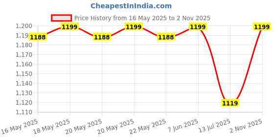 amazon.in lavie sport Polyester Anti Theft Combi Lock Camelot Wheel Duffle Bag | Spacious Compartment | Duffle Bag | Build To Last Wheel And Trolley, Red,29 Cm lavie sport Price History Graph from 16 May 2025 to 2 Nov 2025
