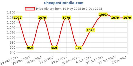 amazon.in lavie sport Polyester Lino Wheel Duffel Bag | 2 Wheel Duffle Bag | Built to Last Wheels and Trolley,Teal,30 Cms lavie sport Price History Graph from 19 May 2025 to 2 Dec 2025