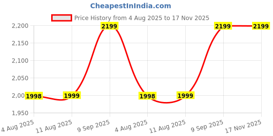 amazon.in lavie sport Quest Overnighter 45L Laptop Backpack |Fits Upto 15" Laptop | Raincover | Laptop Compatiable | Office Backpack | Used for Men & Women lavie sport Price History Graph from 4 Aug 2025 to 17 Nov 2025