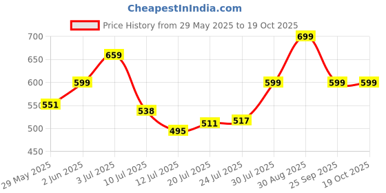 amazon.in lavie sport Strider 53 cms | Duffle Bag lavie sport Price History Graph from 29 May 2025 to 19 Oct 2025