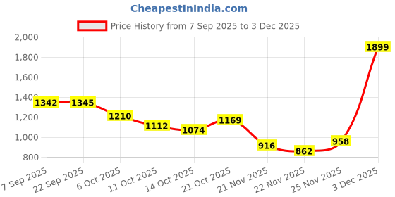 amazon.in lavie sport Vogue Laptop Backpack | 17 Liters | Fits Upto 15 Inch | Laptop Compatiable | Trolley Sleeve | For Men & Women lavie sport Price History Graph from 7 Sep 2025 to 3 Dec 2025