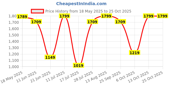 amazon.in lavie sport Lavie SportSage Cabin Size 57 cms Wheel Duffle Bag | Spacious Duffle Bag with Trolley lavie sport Price History Graph from 18 May 2025 to 25 Oct 2025