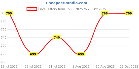 amazon.in lavie Women's Blink Framed Clutch | Ladies Purse Wallet lavie Price History Graph from 15 Jul 2025 to 23 Oct 2025