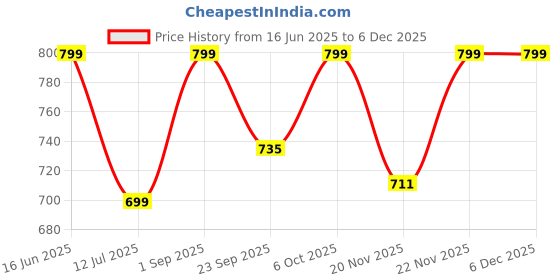 amazon.in lavie Women's Blink Framed Clutch | Ladies Purse Wallet lavie Price History Graph from 16 Jun 2025 to 5 Dec 2025