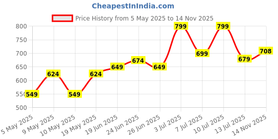 amazon.in lavie Women's Bow Frame Clutch Bags | Detachable Chain Sling Strap | Ladies Purse Wallet lavie Price History Graph from 5 May 2025 to 14 Nov 2025