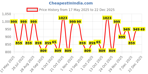 amazon.in lavie Women's Cetan Crossbody Horizontal Stiff Sling Bag Ocher Ladies Purse Handbag lavie Price History Graph from 17 May 2025 to 22 Dec 2025