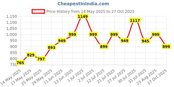 amazon.in lavie Women's Cetan Stiff Sling Bag | Ladies Purse Handbag | Crossbody Sling Strap lavie Price History Graph from 14 May 2025 to 27 Oct 2025