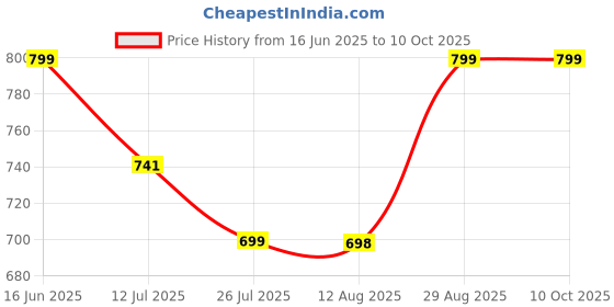 amazon.in lavie Women's Cheer Reectangular Framed Clutch lavie Price History Graph from 16 Jun 2025 to 8 Oct 2025