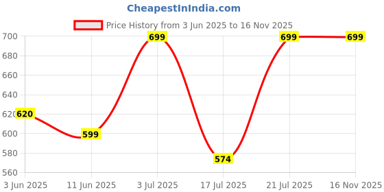 amazon.in lavie Women's Criss Frame Clutch Bags | Detachable Chain Sling Strap | Ladies Purse Wallet lavie Price History Graph from 3 Jun 2025 to 15 Nov 2025