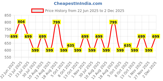 amazon.in lavie Women's Curve Ava Envelope Clutch | Ladies Purse Handbag lavie Price History Graph from 22 Jun 2025 to 2 Dec 2025