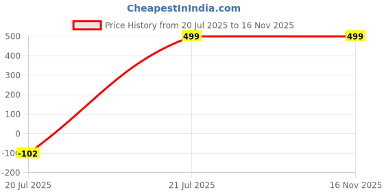 amazon.in lavie Women's Dazzy Envelope Clutch | Ladies Purse Handbag lavie Price History Graph from 20 Jul 2025 to 16 Nov 2025