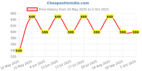 amazon.in lavie Women's Glossy Sacy Zip Around Wallet | Ladies Purse Handbag lavie Price History Graph from 10 May 2025 to 5 Oct 2025