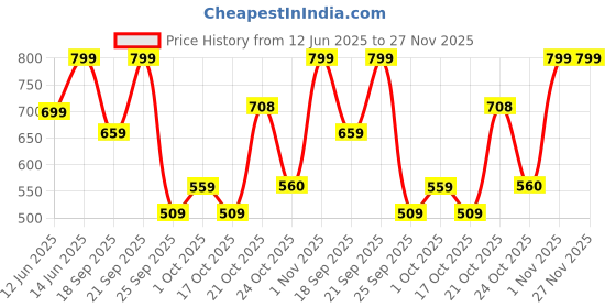 amazon.in lavie Women's Handbag (Tan Brown) lavie Price History Graph from 12 Jun 2025 to 27 Nov 2025