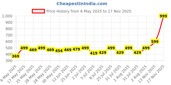 amazon.in lavie Women's Herring Trifold Wallet | Ladies Purse Handbag lavie Price History Graph from 6 May 2025 to 17 Nov 2025