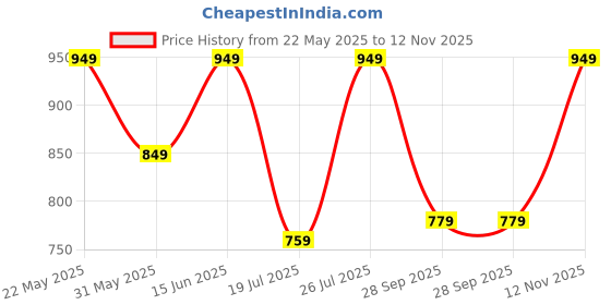 amazon.in lavie Women's Jeffrey CSB Deco Stitch Sling Bag | Ladies Purse Handbag lavie Price History Graph from 22 May 2025 to 12 Nov 2025